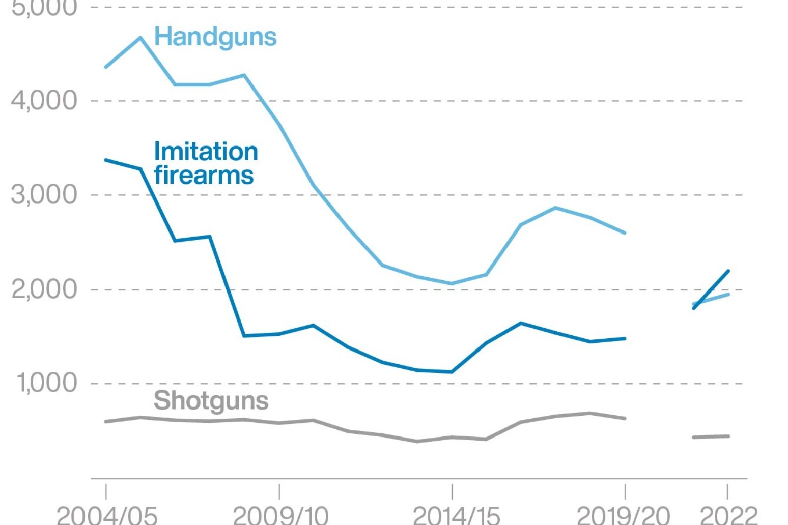 Imitation firearms now main weapon used in gun crime – figures 